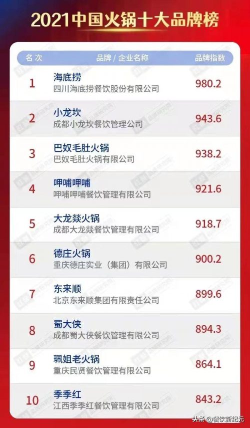 中国十大火锅品牌排行榜(2021中国火锅十大品牌)插图 中国十大火锅品牌排行榜(2021中国火锅十大品牌)插图