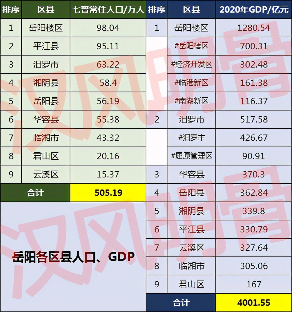 岳阳市有多少人口(岳阳市各区县人口排名)