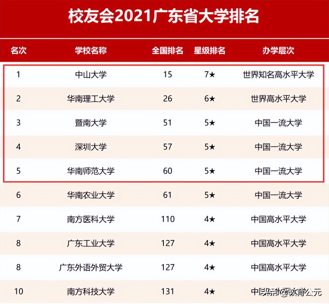 广东省好的大学和专业（广东有什么好大学）(图2)