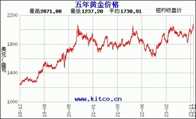 ​近五年金价波动一览表和行情走势图（2018年-2023年黄金价格图）
