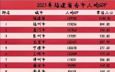 ​福建省2023人均GDP，福州超厦门泉州宁德等城市，排名第一！