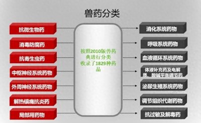 ​兽药分类大全