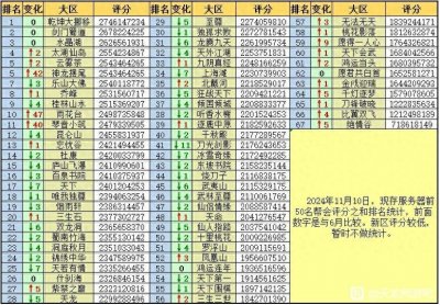 ​天龙：全服最强服务器排行榜？乾坤大挪移居榜首，剑门水晶湖次之